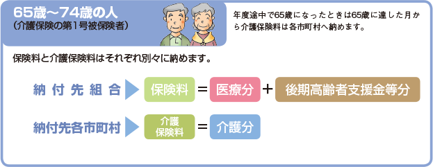 65歳～74歳の人（介護保険の第1号被保険者）