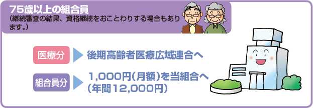 75歳以上の組合員（継続審査の結果、資格継続をおことわりする場合もあります）