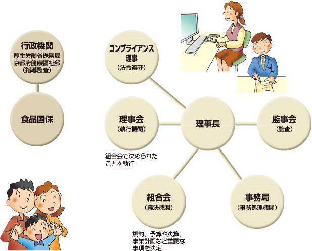 食品国保の組織