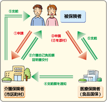 手続きの流れ