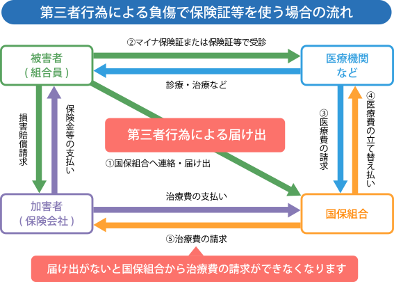 第三者行為による負傷で保険証等を使う場合の流れ